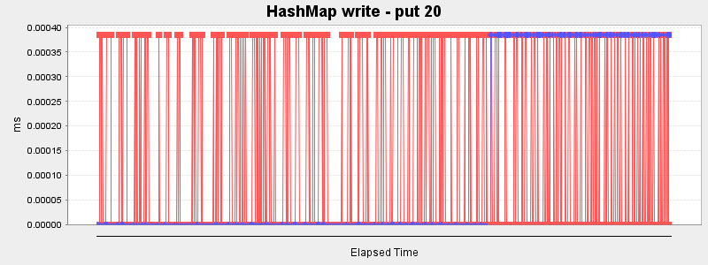 HashMap write - put 20
